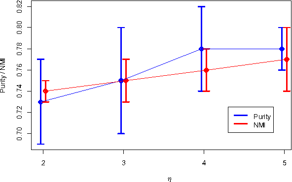 Figure 4 for Bibliographic Analysis with the Citation Network Topic Model