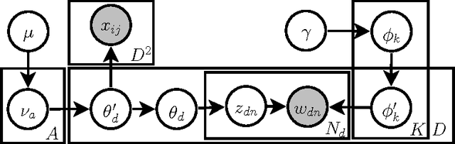 Figure 1 for Bibliographic Analysis with the Citation Network Topic Model