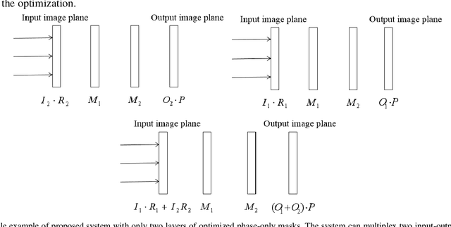 Figure 3 for A Parallel Optical Image Security System with Cascaded Phase-only Masks