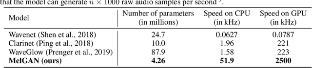 Figure 2 for MelGAN: Generative Adversarial Networks for Conditional Waveform Synthesis