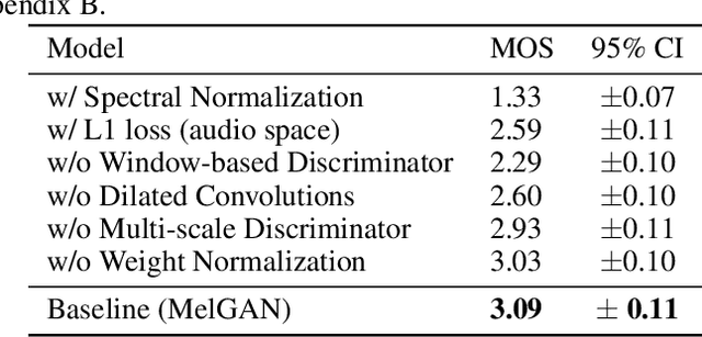 Figure 4 for MelGAN: Generative Adversarial Networks for Conditional Waveform Synthesis