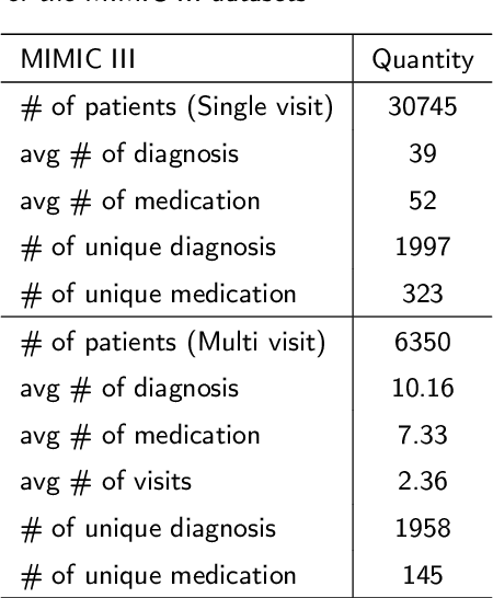 Figure 2 for KnowAugNet: Multi-Source Medical Knowledge Augmented Medication Prediction Network with Multi-Level Graph Contrastive Learning