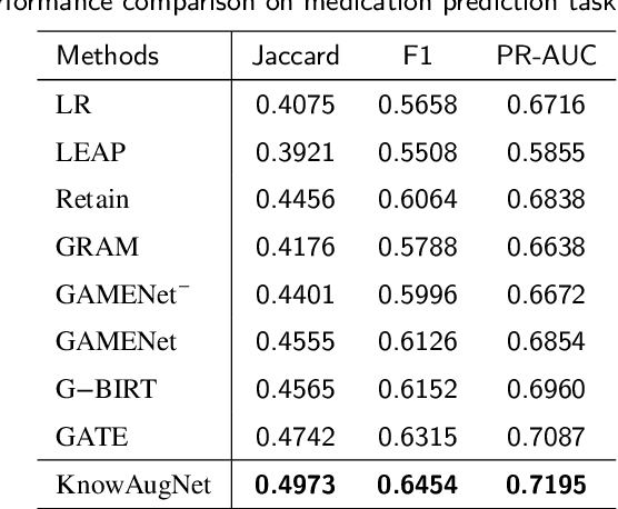 Figure 4 for KnowAugNet: Multi-Source Medical Knowledge Augmented Medication Prediction Network with Multi-Level Graph Contrastive Learning