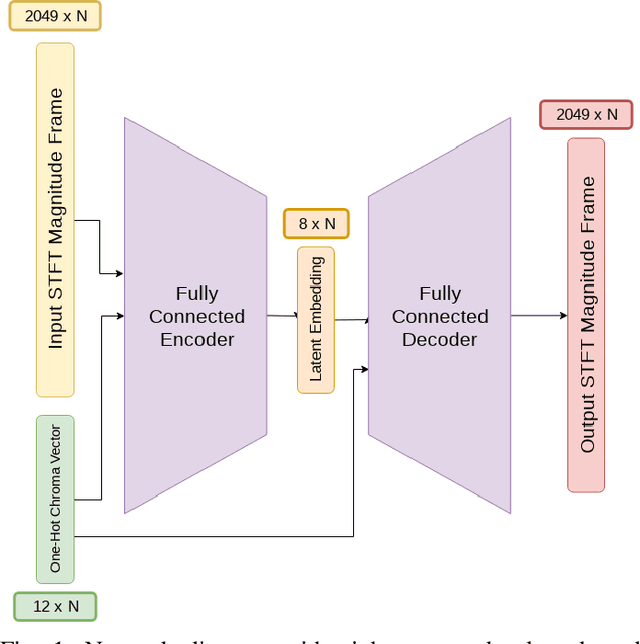 Figure 1 for Conditioning Autoencoder Latent Spaces for Real-Time Timbre Interpolation and Synthesis