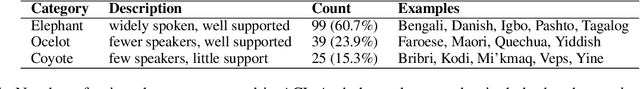 Figure 1 for Not always about you: Prioritizing community needs when developing endangered language technology