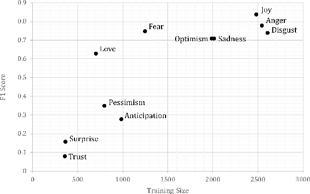 Figure 3 for Gated Recurrent Neural Network Approach for Multilabel Emotion Detection in Microblogs