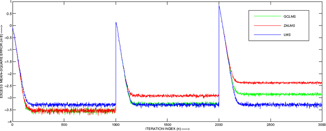 Figure 1 for Performance Analysis of the Gradient Comparator LMS Algorithm