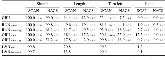 Figure 1 for Jump to better conclusions: SCAN both left and right