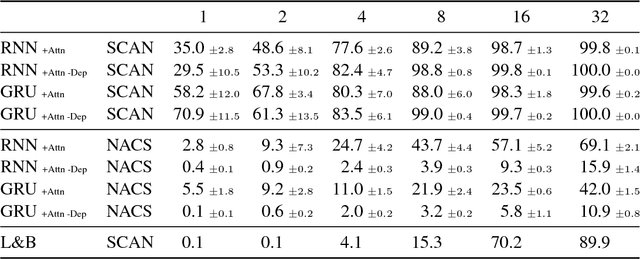 Figure 3 for Jump to better conclusions: SCAN both left and right