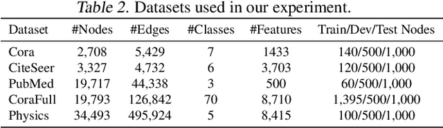 Figure 3 for FL-AGCNS: Federated Learning Framework for Automatic Graph Convolutional Network Search