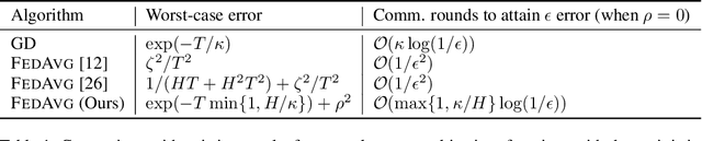 Figure 2 for On the Unreasonable Effectiveness of Federated Averaging with Heterogeneous Data