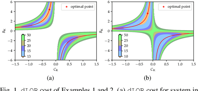 Figure 1 for On the Optimization Landscape of Dynamic Output Feedback: A Case Study for Linear Quadratic Regulator