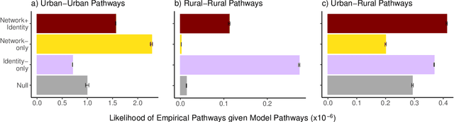 Figure 4 for Networks and Identity Drive Geographic Properties of the Diffusion of Linguistic Innovation
