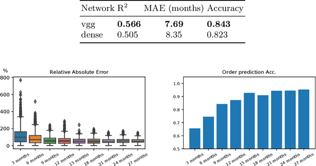 Figure 2 for Modeling Disease Progression In Retinal OCTs With Longitudinal Self-Supervised Learning