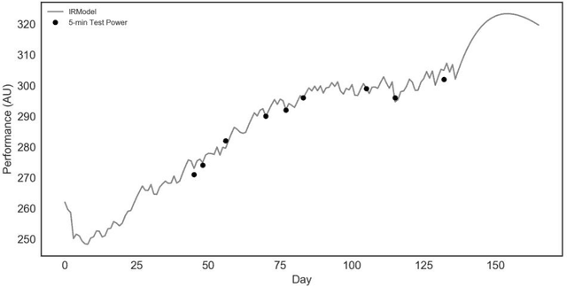 Figure 1 for Optimizing the Parameters of A Physical Exercise Dose-Response Model: An Algorithmic Comparison