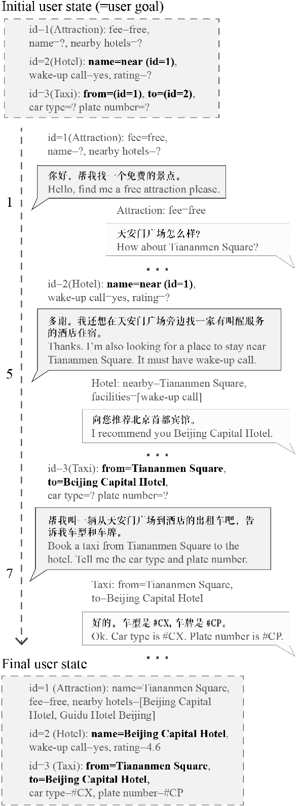 Figure 1 for CrossWOZ: A Large-Scale Chinese Cross-Domain Task-Oriented Dialogue Dataset