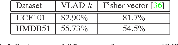 Figure 3 for Pooling the Convolutional Layers in Deep ConvNets for Action Recognition