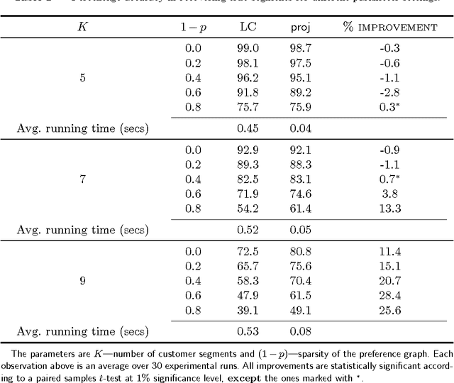 Figure 1 for A Model-based Projection Technique for Segmenting Customers