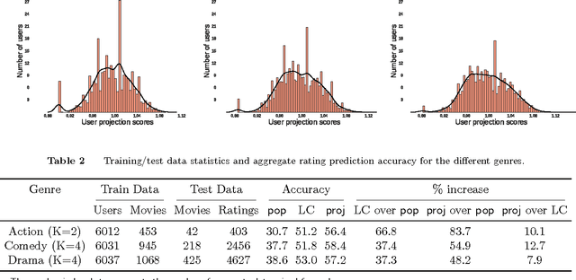Figure 2 for A Model-based Projection Technique for Segmenting Customers