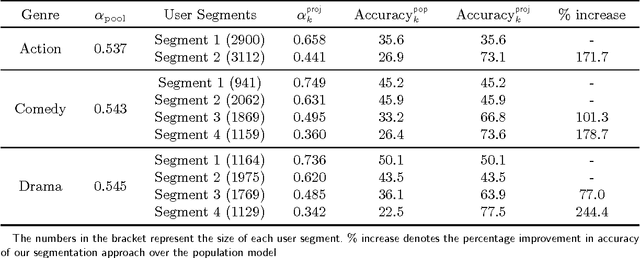 Figure 4 for A Model-based Projection Technique for Segmenting Customers