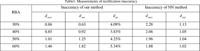 Figure 2 for Fast Projective Image Rectification for Planar Objects with Manhattan Structure