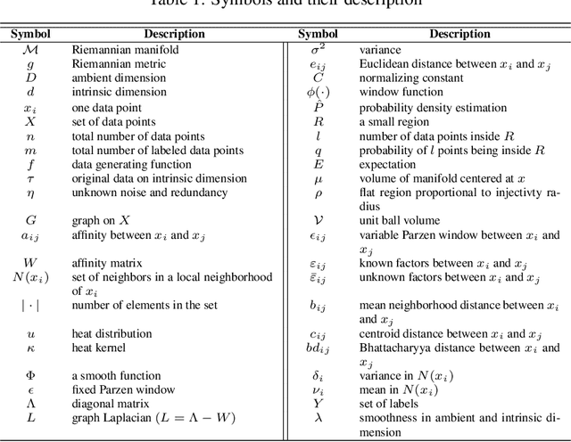 Figure 1 for Parzen Window Approximation on Riemannian Manifold