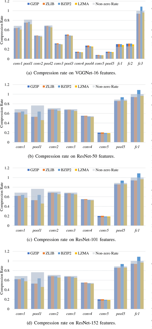 Figure 4 for Intermediate Deep Feature Compression: the Next Battlefield of Intelligent Sensing