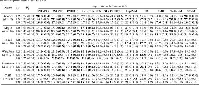 Figure 2 for Semi-Supervised Classification Based on Classification from Positive and Unlabeled Data