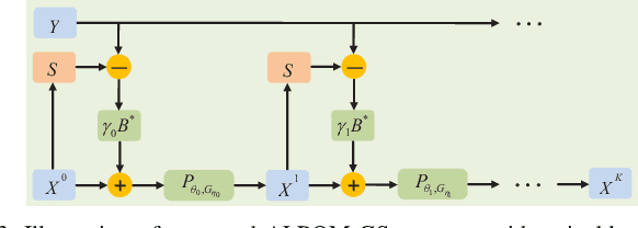 Figure 3 for Learning Proximal Operator Methods for Massive Connectivity in IoT Networks