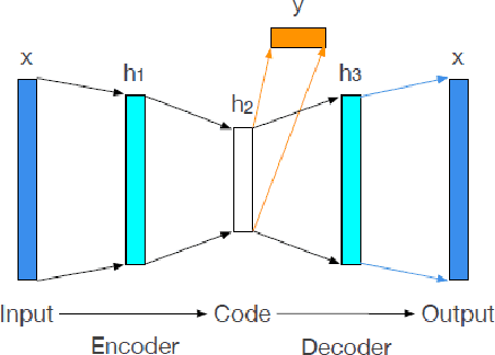 Figure 3 for Bagging Supervised Autoencoder Classifier for Credit Scoring
