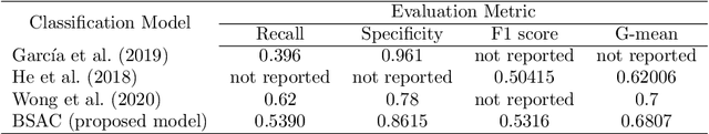 Figure 4 for Bagging Supervised Autoencoder Classifier for Credit Scoring