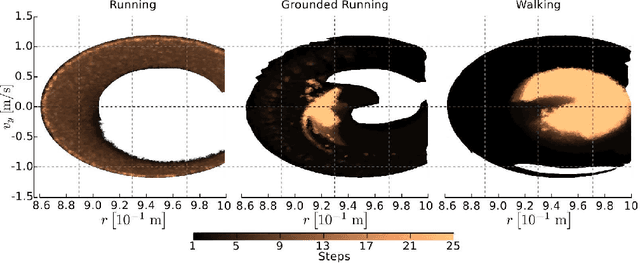 Figure 2 for Exploiting the Passive Dynamics of a Compliant Leg to Develop Gait Transitions