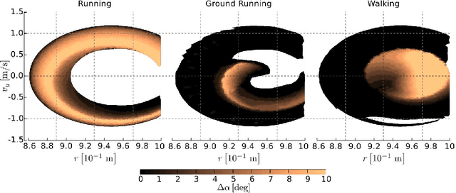 Figure 3 for Exploiting the Passive Dynamics of a Compliant Leg to Develop Gait Transitions