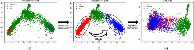 Figure 1 for Cross-lingual Alignment vs Joint Training: A Comparative Study and A Simple Unified Framework