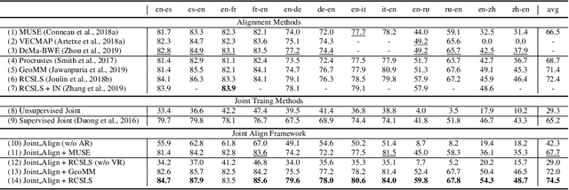 Figure 2 for Cross-lingual Alignment vs Joint Training: A Comparative Study and A Simple Unified Framework