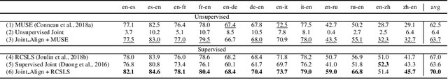 Figure 3 for Cross-lingual Alignment vs Joint Training: A Comparative Study and A Simple Unified Framework