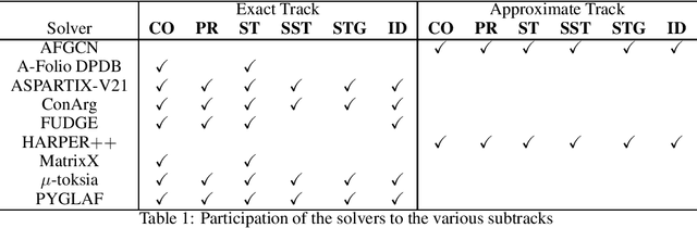 Figure 1 for Design and Results of ICCMA 2021