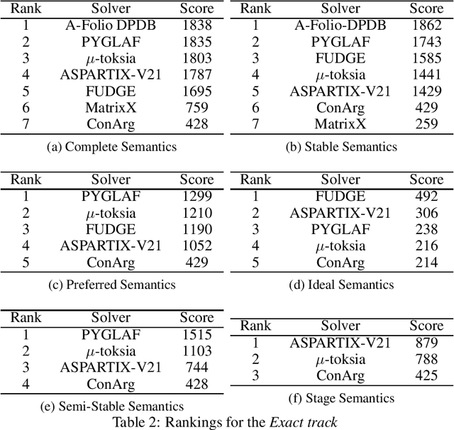 Figure 2 for Design and Results of ICCMA 2021