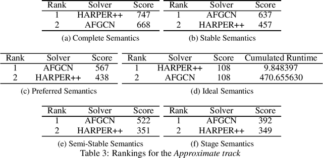 Figure 3 for Design and Results of ICCMA 2021