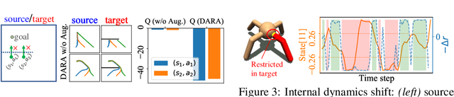 Figure 3 for DARA: Dynamics-Aware Reward Augmentation in Offline Reinforcement Learning