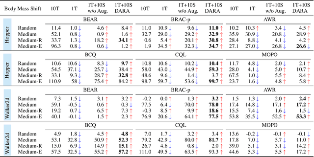 Figure 1 for DARA: Dynamics-Aware Reward Augmentation in Offline Reinforcement Learning