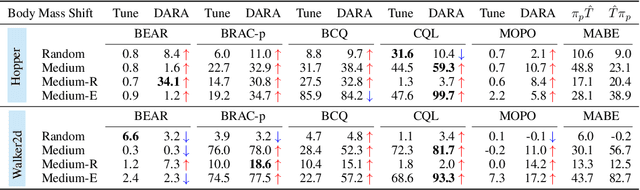 Figure 2 for DARA: Dynamics-Aware Reward Augmentation in Offline Reinforcement Learning