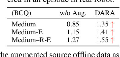 Figure 4 for DARA: Dynamics-Aware Reward Augmentation in Offline Reinforcement Learning