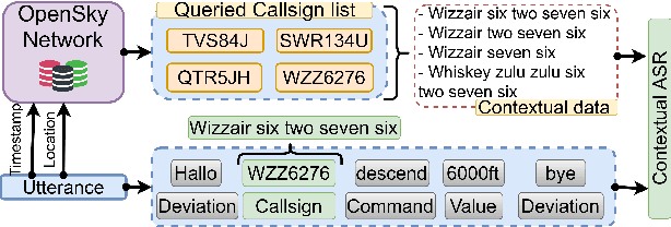 Figure 1 for Contextual Semi-Supervised Learning: An Approach To Leverage Air-Surveillance and Untranscribed ATC Data in ASR Systems