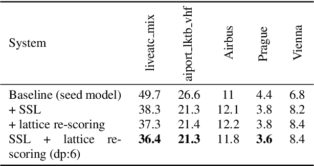 Figure 2 for Contextual Semi-Supervised Learning: An Approach To Leverage Air-Surveillance and Untranscribed ATC Data in ASR Systems