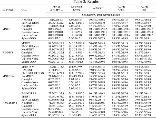 Figure 4 for Out-of-distribution Detection in Classifiers via Generation