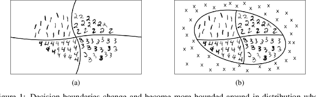 Figure 1 for Out-of-distribution Detection in Classifiers via Generation