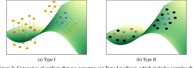 Figure 3 for Out-of-distribution Detection in Classifiers via Generation