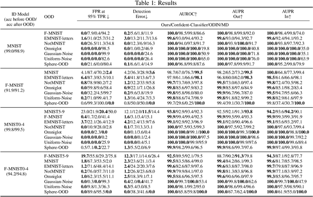 Figure 2 for Out-of-distribution Detection in Classifiers via Generation