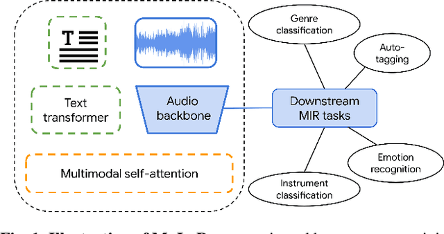 Figure 1 for Learning music audio representations via weak language supervision